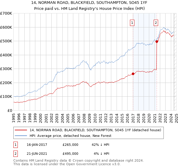 14, NORMAN ROAD, BLACKFIELD, SOUTHAMPTON, SO45 1YF: Price paid vs HM Land Registry's House Price Index