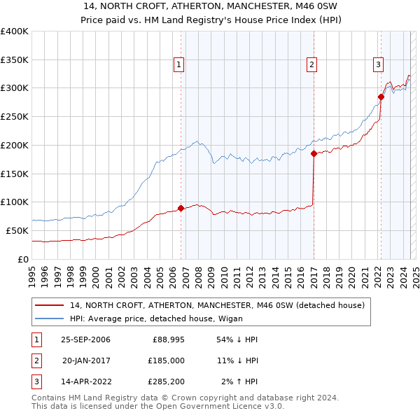 14, NORTH CROFT, ATHERTON, MANCHESTER, M46 0SW: Price paid vs HM Land Registry's House Price Index