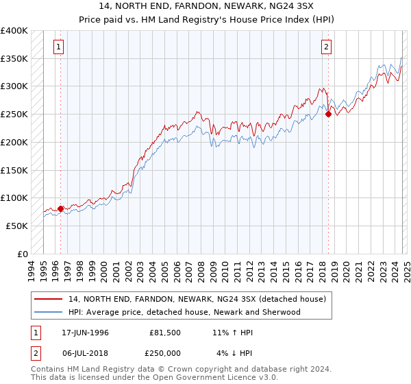 14, NORTH END, FARNDON, NEWARK, NG24 3SX: Price paid vs HM Land Registry's House Price Index