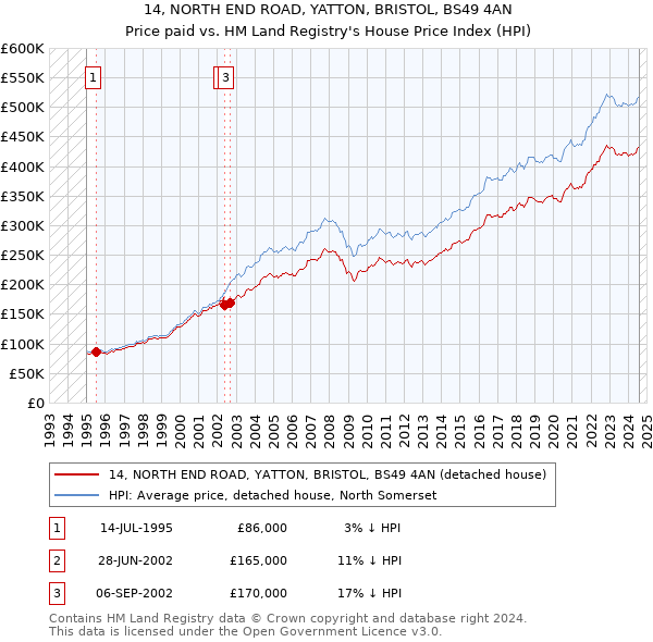 14, NORTH END ROAD, YATTON, BRISTOL, BS49 4AN: Price paid vs HM Land Registry's House Price Index