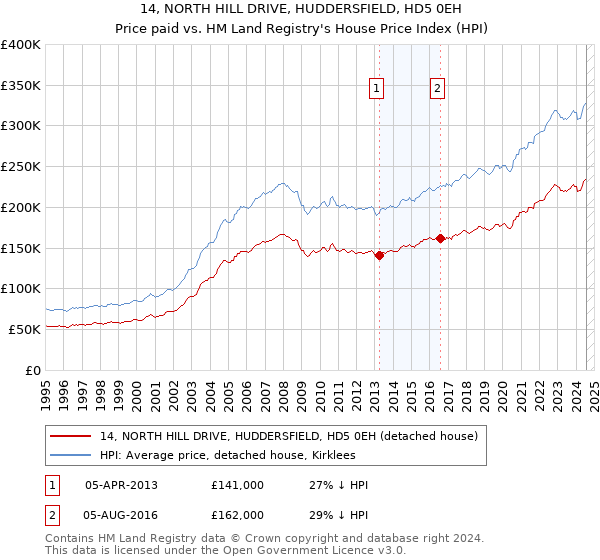 14, NORTH HILL DRIVE, HUDDERSFIELD, HD5 0EH: Price paid vs HM Land Registry's House Price Index