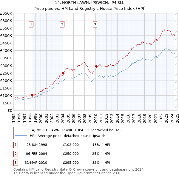 14, NORTH LAWN, IPSWICH, IP4 3LL: Price paid vs HM Land Registry's House Price Index