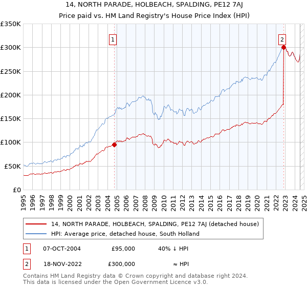 14, NORTH PARADE, HOLBEACH, SPALDING, PE12 7AJ: Price paid vs HM Land Registry's House Price Index