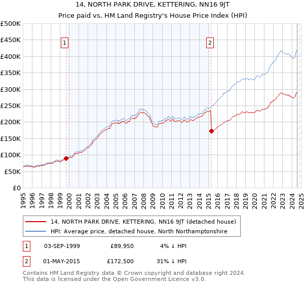 14, NORTH PARK DRIVE, KETTERING, NN16 9JT: Price paid vs HM Land Registry's House Price Index