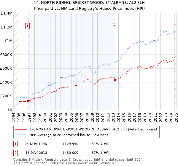 14, NORTH RIDING, BRICKET WOOD, ST ALBANS, AL2 3LH: Price paid vs HM Land Registry's House Price Index