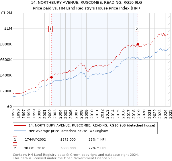 14, NORTHBURY AVENUE, RUSCOMBE, READING, RG10 9LG: Price paid vs HM Land Registry's House Price Index