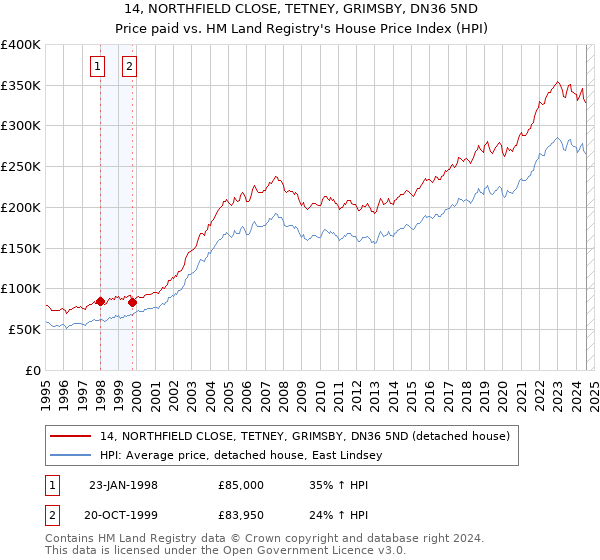 14, NORTHFIELD CLOSE, TETNEY, GRIMSBY, DN36 5ND: Price paid vs HM Land Registry's House Price Index