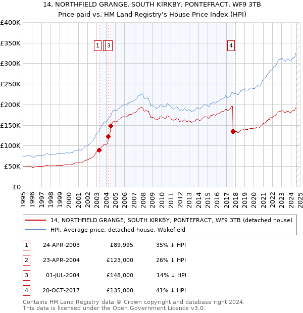 14, NORTHFIELD GRANGE, SOUTH KIRKBY, PONTEFRACT, WF9 3TB: Price paid vs HM Land Registry's House Price Index