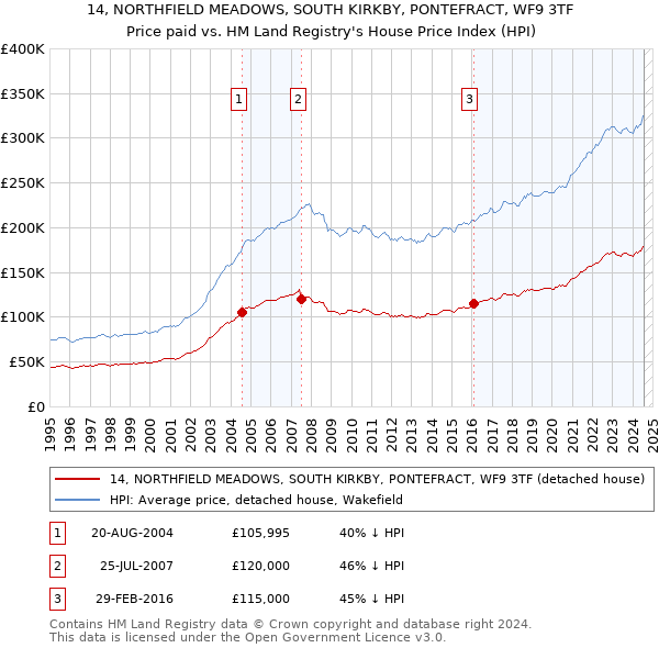 14, NORTHFIELD MEADOWS, SOUTH KIRKBY, PONTEFRACT, WF9 3TF: Price paid vs HM Land Registry's House Price Index