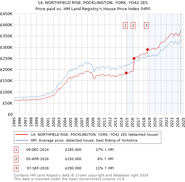 14, NORTHFIELD RISE, POCKLINGTON, YORK, YO42 2ES: Price paid vs HM Land Registry's House Price Index