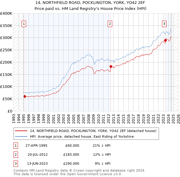 14, NORTHFIELD ROAD, POCKLINGTON, YORK, YO42 2EF: Price paid vs HM Land Registry's House Price Index