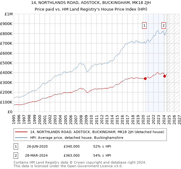 14, NORTHLANDS ROAD, ADSTOCK, BUCKINGHAM, MK18 2JH: Price paid vs HM Land Registry's House Price Index