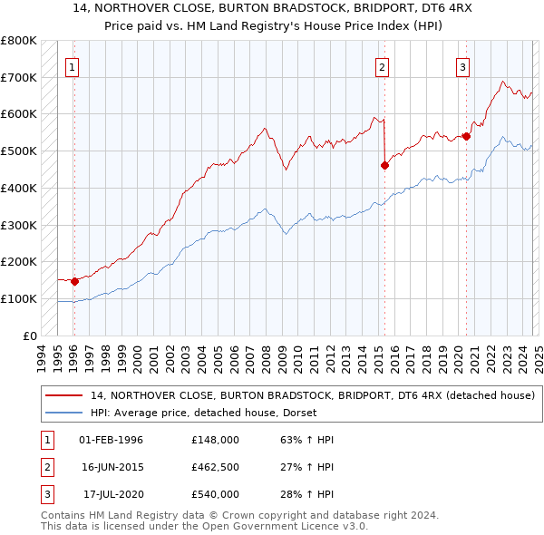 14, NORTHOVER CLOSE, BURTON BRADSTOCK, BRIDPORT, DT6 4RX: Price paid vs HM Land Registry's House Price Index