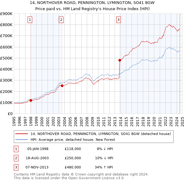 14, NORTHOVER ROAD, PENNINGTON, LYMINGTON, SO41 8GW: Price paid vs HM Land Registry's House Price Index