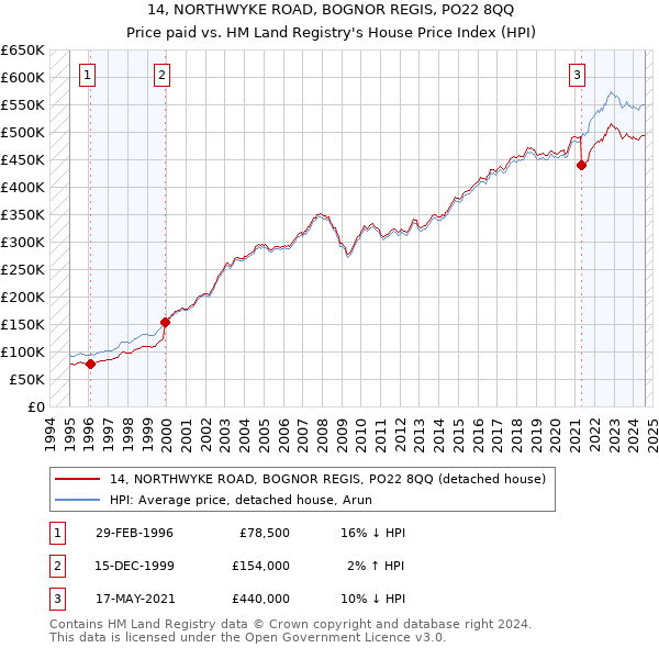 14, NORTHWYKE ROAD, BOGNOR REGIS, PO22 8QQ: Price paid vs HM Land Registry's House Price Index