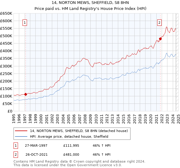 14, NORTON MEWS, SHEFFIELD, S8 8HN: Price paid vs HM Land Registry's House Price Index