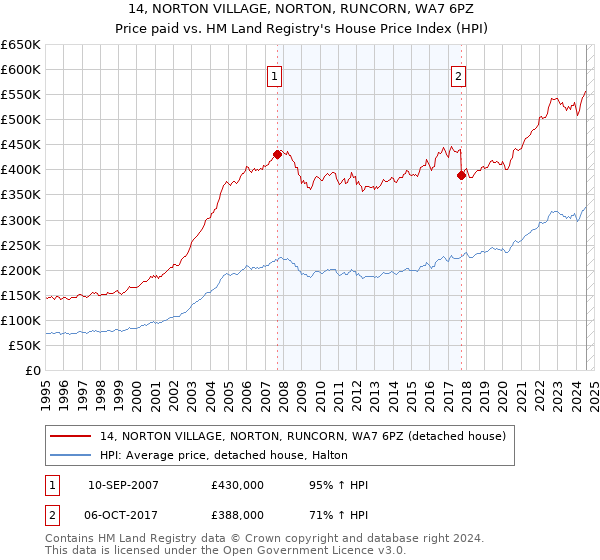 14, NORTON VILLAGE, NORTON, RUNCORN, WA7 6PZ: Price paid vs HM Land Registry's House Price Index