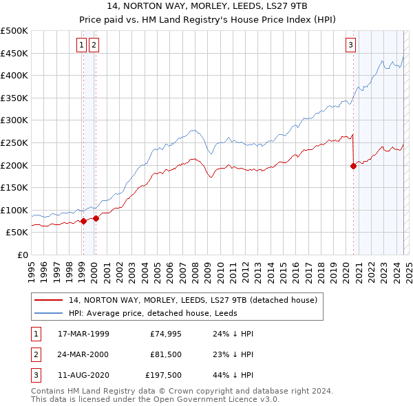 14, NORTON WAY, MORLEY, LEEDS, LS27 9TB: Price paid vs HM Land Registry's House Price Index