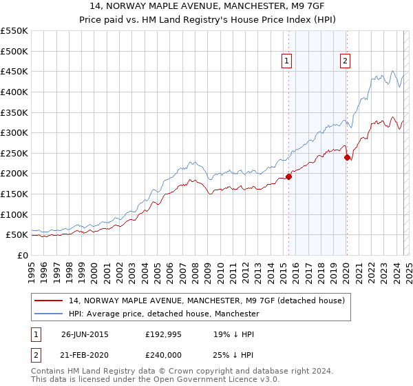 14, NORWAY MAPLE AVENUE, MANCHESTER, M9 7GF: Price paid vs HM Land Registry's House Price Index