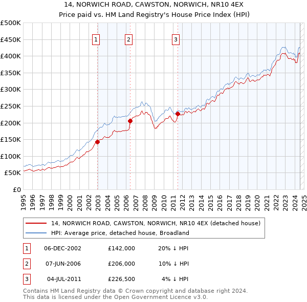 14, NORWICH ROAD, CAWSTON, NORWICH, NR10 4EX: Price paid vs HM Land Registry's House Price Index