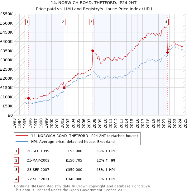 14, NORWICH ROAD, THETFORD, IP24 2HT: Price paid vs HM Land Registry's House Price Index