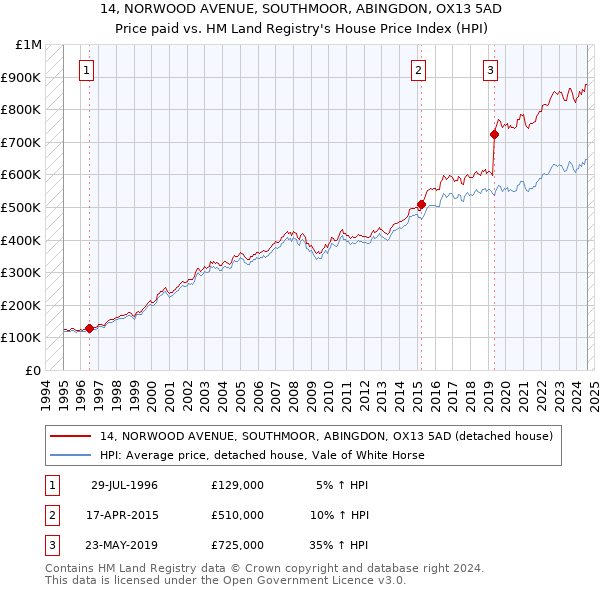 14, NORWOOD AVENUE, SOUTHMOOR, ABINGDON, OX13 5AD: Price paid vs HM Land Registry's House Price Index