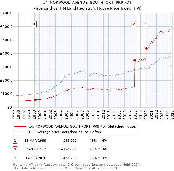 14, NORWOOD AVENUE, SOUTHPORT, PR9 7DT: Price paid vs HM Land Registry's House Price Index