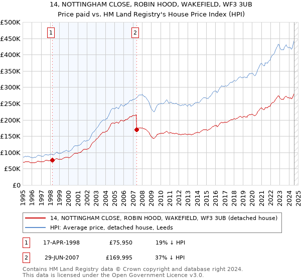 14, NOTTINGHAM CLOSE, ROBIN HOOD, WAKEFIELD, WF3 3UB: Price paid vs HM Land Registry's House Price Index