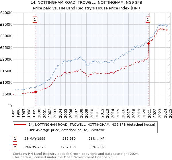 14, NOTTINGHAM ROAD, TROWELL, NOTTINGHAM, NG9 3PB: Price paid vs HM Land Registry's House Price Index