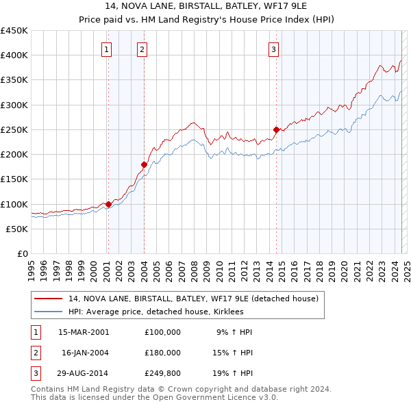 14, NOVA LANE, BIRSTALL, BATLEY, WF17 9LE: Price paid vs HM Land Registry's House Price Index