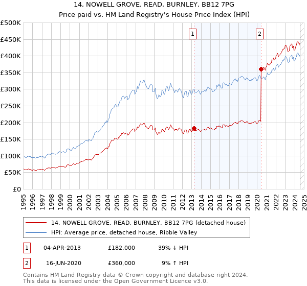 14, NOWELL GROVE, READ, BURNLEY, BB12 7PG: Price paid vs HM Land Registry's House Price Index