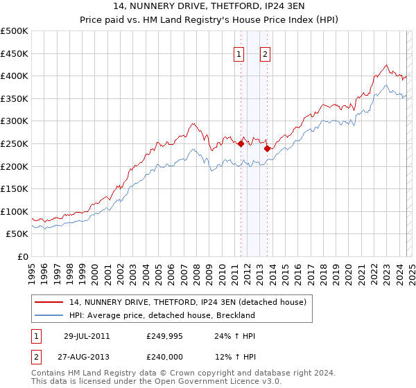 14, NUNNERY DRIVE, THETFORD, IP24 3EN: Price paid vs HM Land Registry's House Price Index