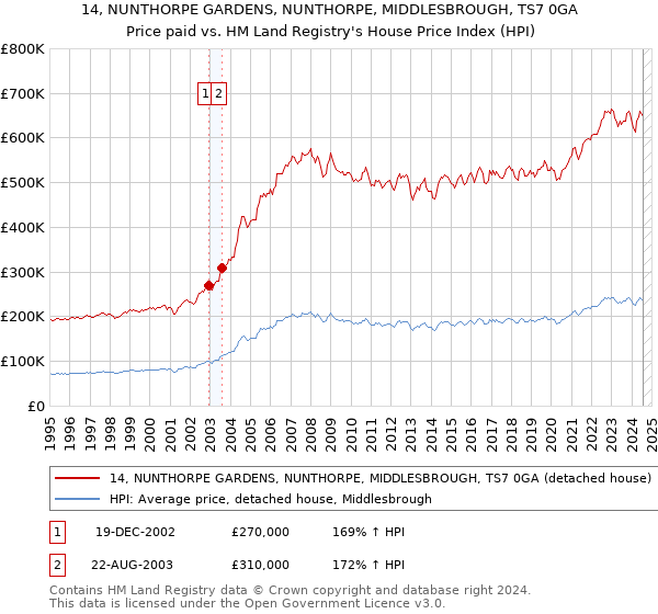 14, NUNTHORPE GARDENS, NUNTHORPE, MIDDLESBROUGH, TS7 0GA: Price paid vs HM Land Registry's House Price Index