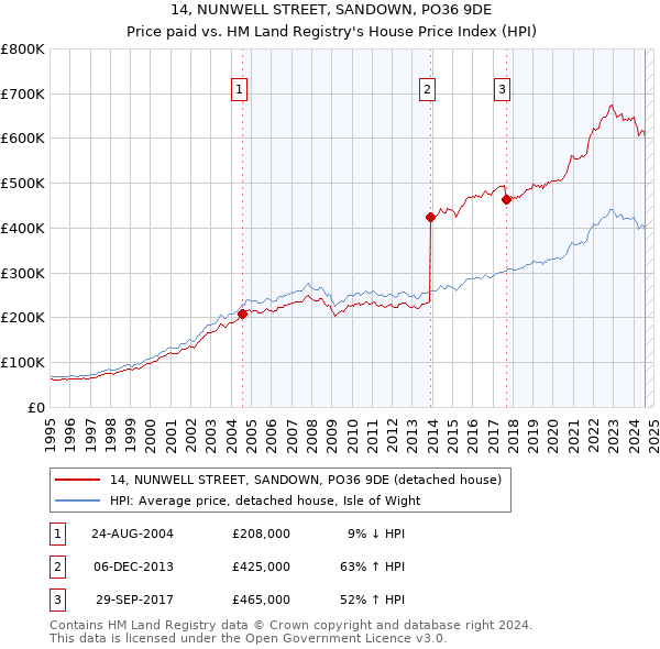 14, NUNWELL STREET, SANDOWN, PO36 9DE: Price paid vs HM Land Registry's House Price Index