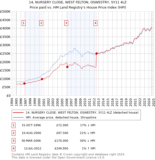 14, NURSERY CLOSE, WEST FELTON, OSWESTRY, SY11 4LZ: Price paid vs HM Land Registry's House Price Index