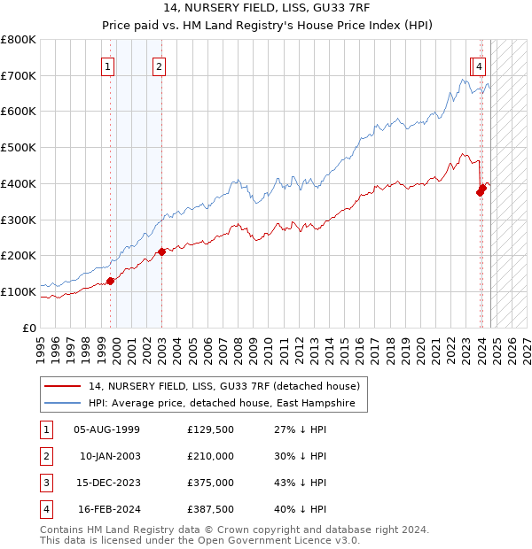 14, NURSERY FIELD, LISS, GU33 7RF: Price paid vs HM Land Registry's House Price Index