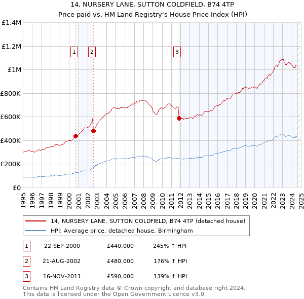 14, NURSERY LANE, SUTTON COLDFIELD, B74 4TP: Price paid vs HM Land Registry's House Price Index