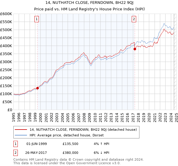 14, NUTHATCH CLOSE, FERNDOWN, BH22 9QJ: Price paid vs HM Land Registry's House Price Index