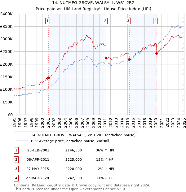 14, NUTMEG GROVE, WALSALL, WS1 2RZ: Price paid vs HM Land Registry's House Price Index