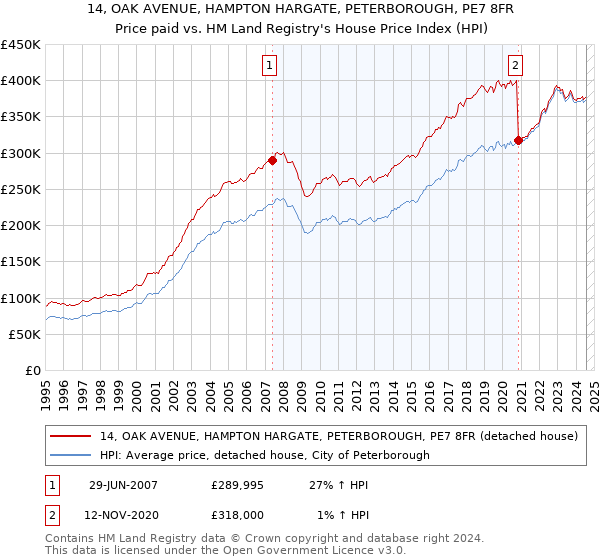 14, OAK AVENUE, HAMPTON HARGATE, PETERBOROUGH, PE7 8FR: Price paid vs HM Land Registry's House Price Index