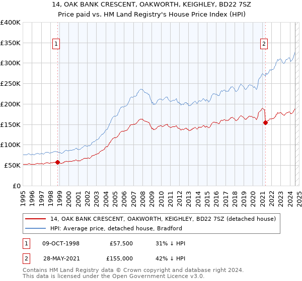 14, OAK BANK CRESCENT, OAKWORTH, KEIGHLEY, BD22 7SZ: Price paid vs HM Land Registry's House Price Index