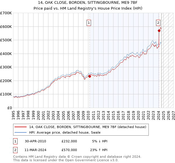 14, OAK CLOSE, BORDEN, SITTINGBOURNE, ME9 7BF: Price paid vs HM Land Registry's House Price Index