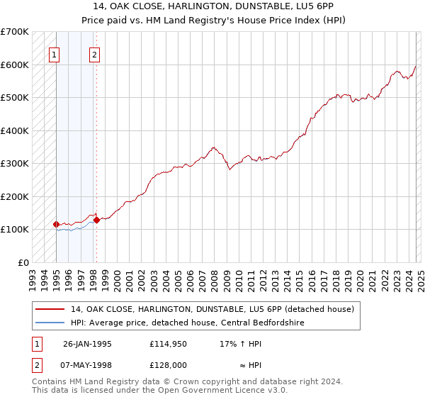 14, OAK CLOSE, HARLINGTON, DUNSTABLE, LU5 6PP: Price paid vs HM Land Registry's House Price Index