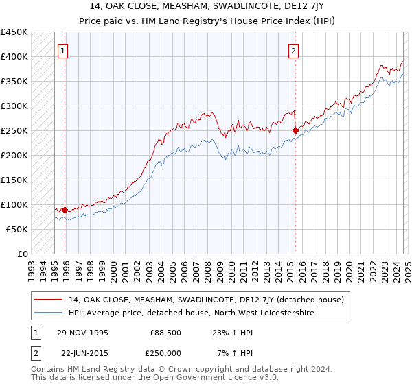 14, OAK CLOSE, MEASHAM, SWADLINCOTE, DE12 7JY: Price paid vs HM Land Registry's House Price Index