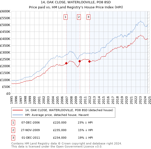 14, OAK CLOSE, WATERLOOVILLE, PO8 8SD: Price paid vs HM Land Registry's House Price Index