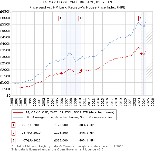 14, OAK CLOSE, YATE, BRISTOL, BS37 5TN: Price paid vs HM Land Registry's House Price Index