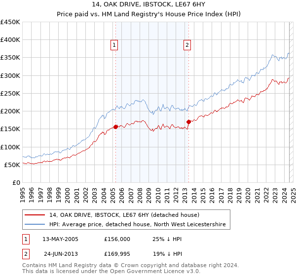 14, OAK DRIVE, IBSTOCK, LE67 6HY: Price paid vs HM Land Registry's House Price Index