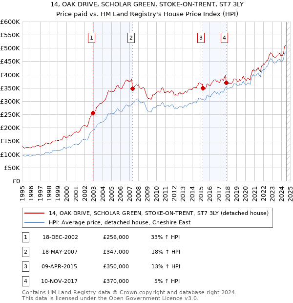 14, OAK DRIVE, SCHOLAR GREEN, STOKE-ON-TRENT, ST7 3LY: Price paid vs HM Land Registry's House Price Index