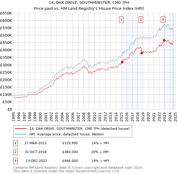 14, OAK DRIVE, SOUTHMINSTER, CM0 7FH: Price paid vs HM Land Registry's House Price Index