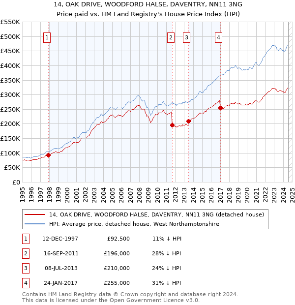 14, OAK DRIVE, WOODFORD HALSE, DAVENTRY, NN11 3NG: Price paid vs HM Land Registry's House Price Index